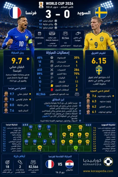 فرنسا والسويد | الديوك تكتسح الفايكنج بثلاثية