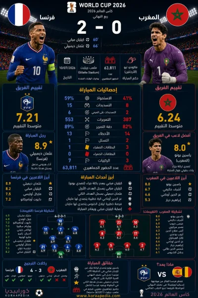 فرنسا والمغرب | الديوك تنهي حلم أسود الأطلس بثنائية
