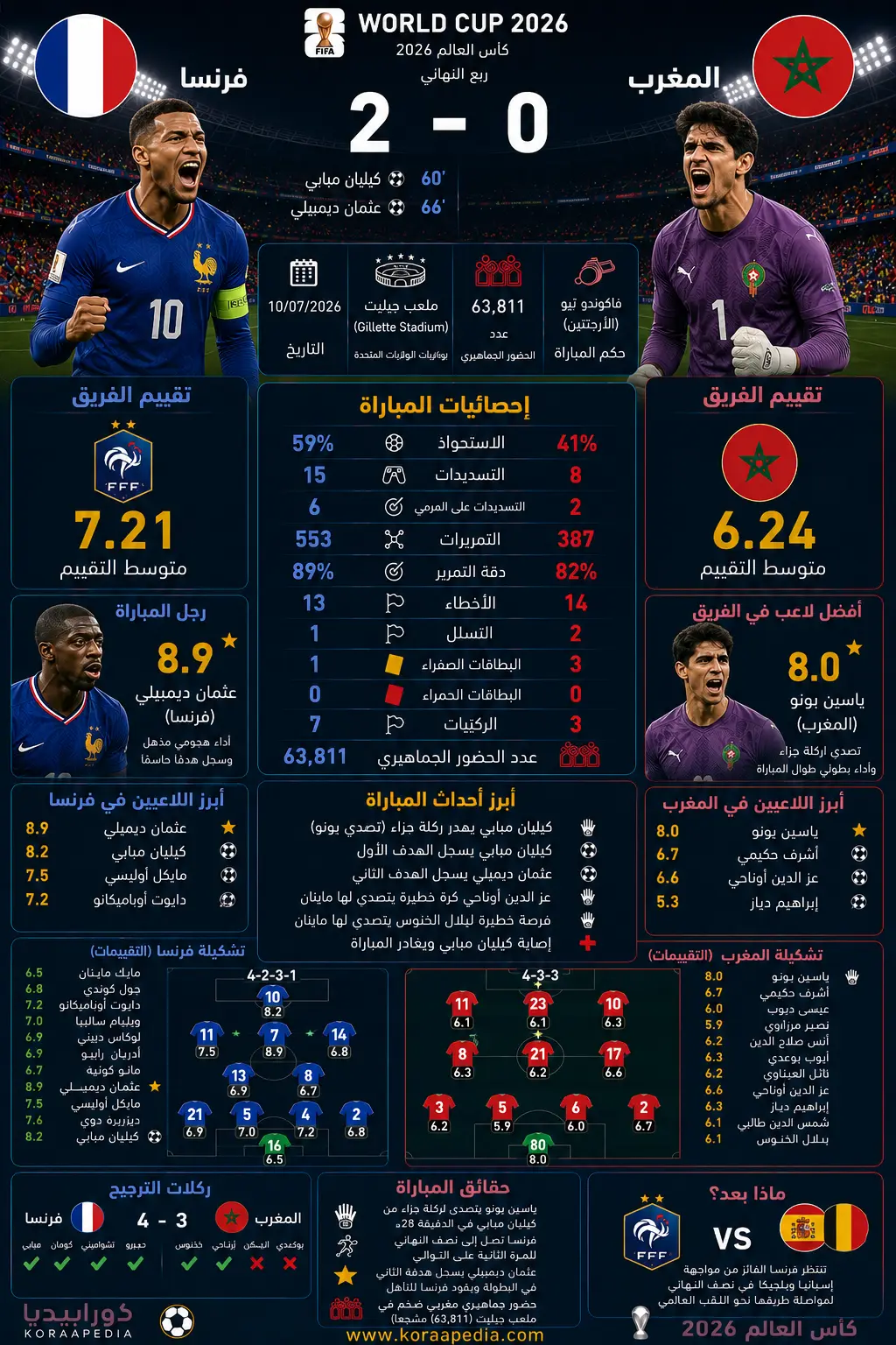 فرنسا والمغرب | الديوك تنهي حلم أسود الأطلس بثنائية