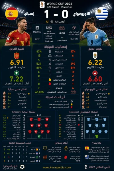 إسبانيا والأوروغواي | لا روخا يطيح بالسيليستي بهدف باينا