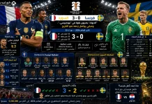 فرنسا والسويد | الديوك تكتسح الفايكنج بثلاثية في كأس العالم 2026 فرنسا والسويد | الديوك تكتسح الفايكنج بثلاثية