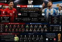 مصر والأرجنتين | راقصي التانجو يعبرون الفراعنة بسيناريو درامي في كأس العالم 2026 مصر والأرجنتين | راقصي التانجو يعبرون الفراعنة بسيناريو درامي