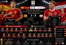 إسبانيا والنمسا | الماتادور يطيح بالاولاد بثلاثية نظيفة في كأس العالم 2026 إسبانيا والنمسا | الماتادور يطيح بالاولاد