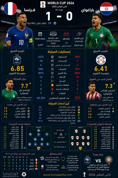 فرنسا وباراغواي | الديوك تنهي مغامرة الألبيروخو