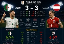 الجزائر والنمسا | تعادل ملحمي بين الأولاد ومحاربو الصحراء في كأس العالم 2026