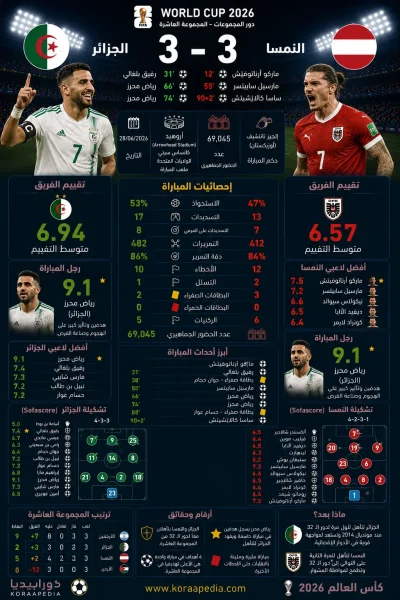 الجزائر والنمسا | تعادل ملحمي بين الأولاد ومحاربو الصحراء