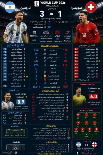 الأرجنتين وسويسرا | التانجو يطيح بالناتي بثلاثية