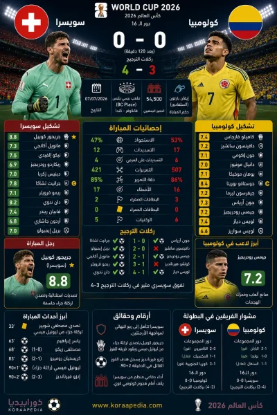 سويسرا وكولومبيا | الناتي يطيح بـ الكافيتيروس