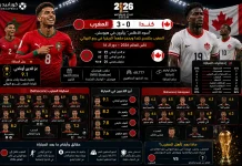 المغرب وكندا | أسود الأطلس تُسقط أوراق القيقب بثلاثية وتتأهل لربع نهائي كأس العالم 2026 المغرب وكندا | أسود الأطلس تُسقط أوراق القيقب بثلاثية