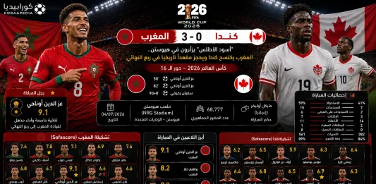 المغرب وكندا | أسود الأطلس تُسقط أوراق القيقب بثلاثية