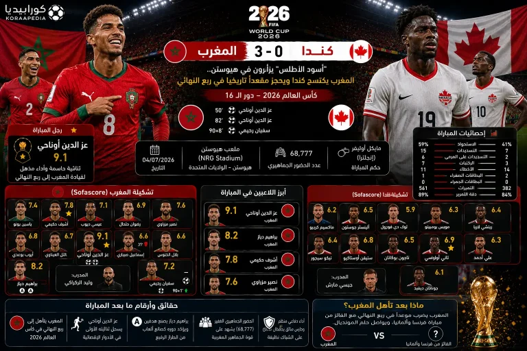 المغرب وكندا | أسود الأطلس تُسقط أوراق القيقب بثلاثية