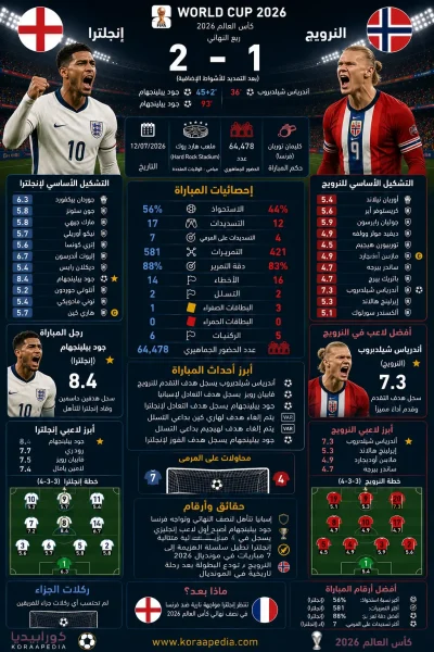 إنجلترا والنرويج | الأسود الثلاثة تنهي رحلة الفايكنج بثنائية