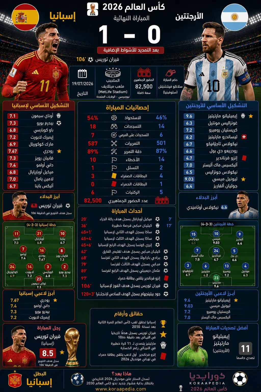 إسبانيا الأرجنتين | الماتادور يدعس التانجو ويتوج بالنجمة الثانية