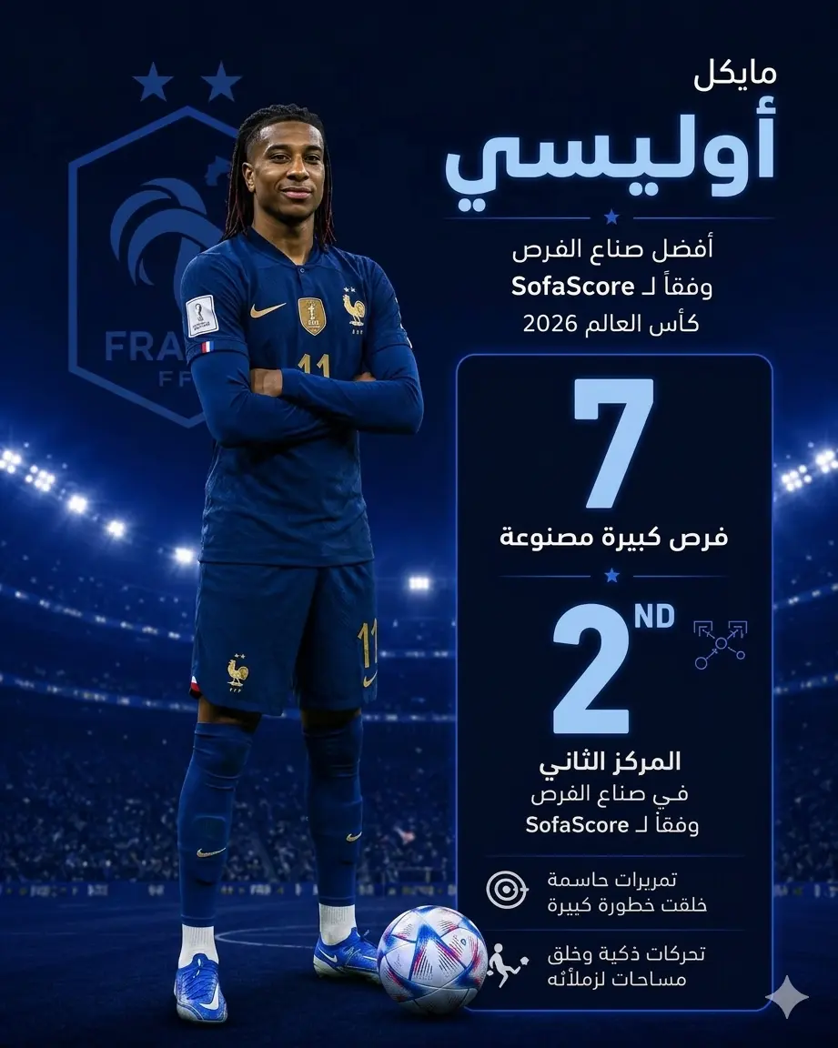إنفوجرافيك لمايكل أوليسي بقميص منتخب فرنسا على خلفية زرقاء داكنة، يبرز احتلاله المركز الثاني في قائمة أفضل صناع الفرص في كأس العالم 2026 وفق SofaScore، بعدما صنع 7 فرص كبيرة، مع تسليط الضوء على دقة تمريراته وقدرته على خلق المساحات وتهيئة الفرص الخطيرة لزملائه.