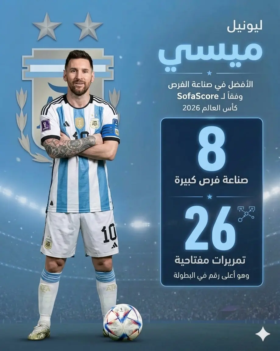 امتد تأثير ليونيل ميسي إلى ما هو أبعد من التسجيل؛ حيث تربع على عرش صناعة الخطورة بالبطولة. الأسطورة الأرجنتينية تصدر قائمة الأكثر صناعة للفرص الكبرى بـ 8 فرص محققة، إلى جانب إرساله 26 تمريرة مفتاحية وضعت زملائه في مواجهات مباشرة مع شباك الخصوم، ليرسخ مكانته كصانع اللعب الأفضل عالمياً.