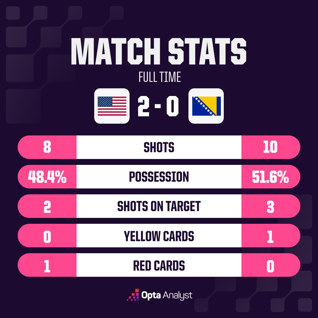 opta analyst oms match stats 32 10