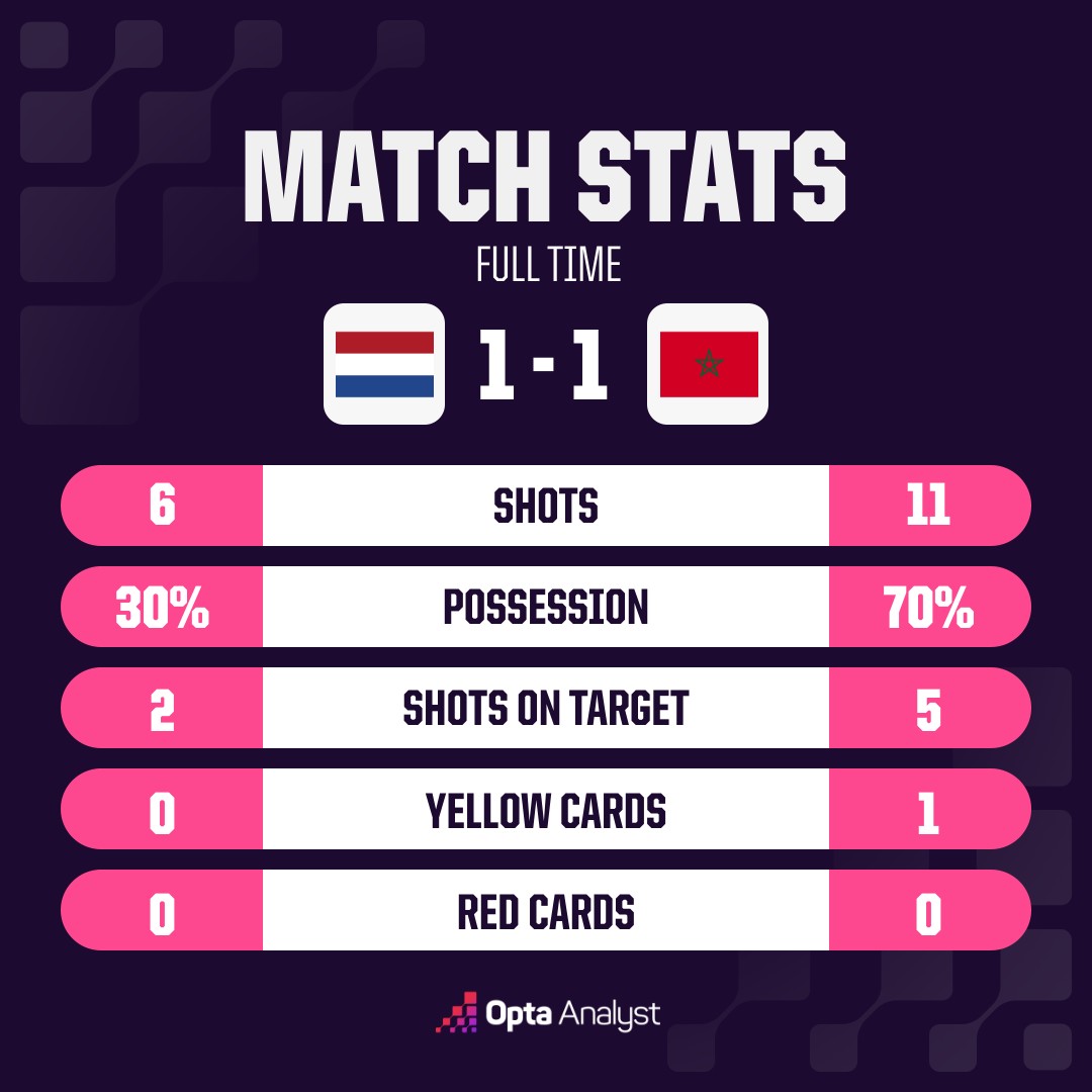 opta analyst oms match stats 32 6