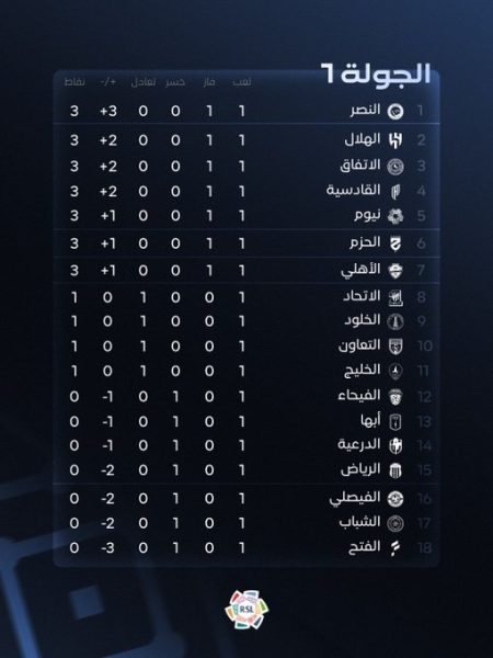 ترتيب الجولة الأولي من دوري روشن للمحترفين موسم 2026-2027