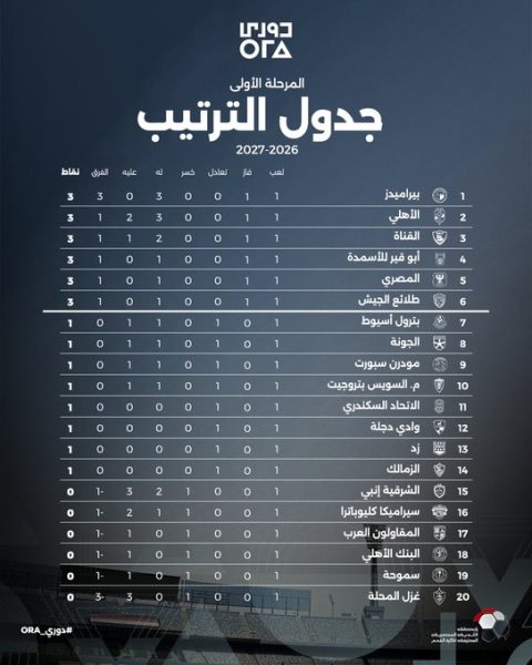 جدول ترتيب دوري أروا بعد انتهاء الجولة الأولي