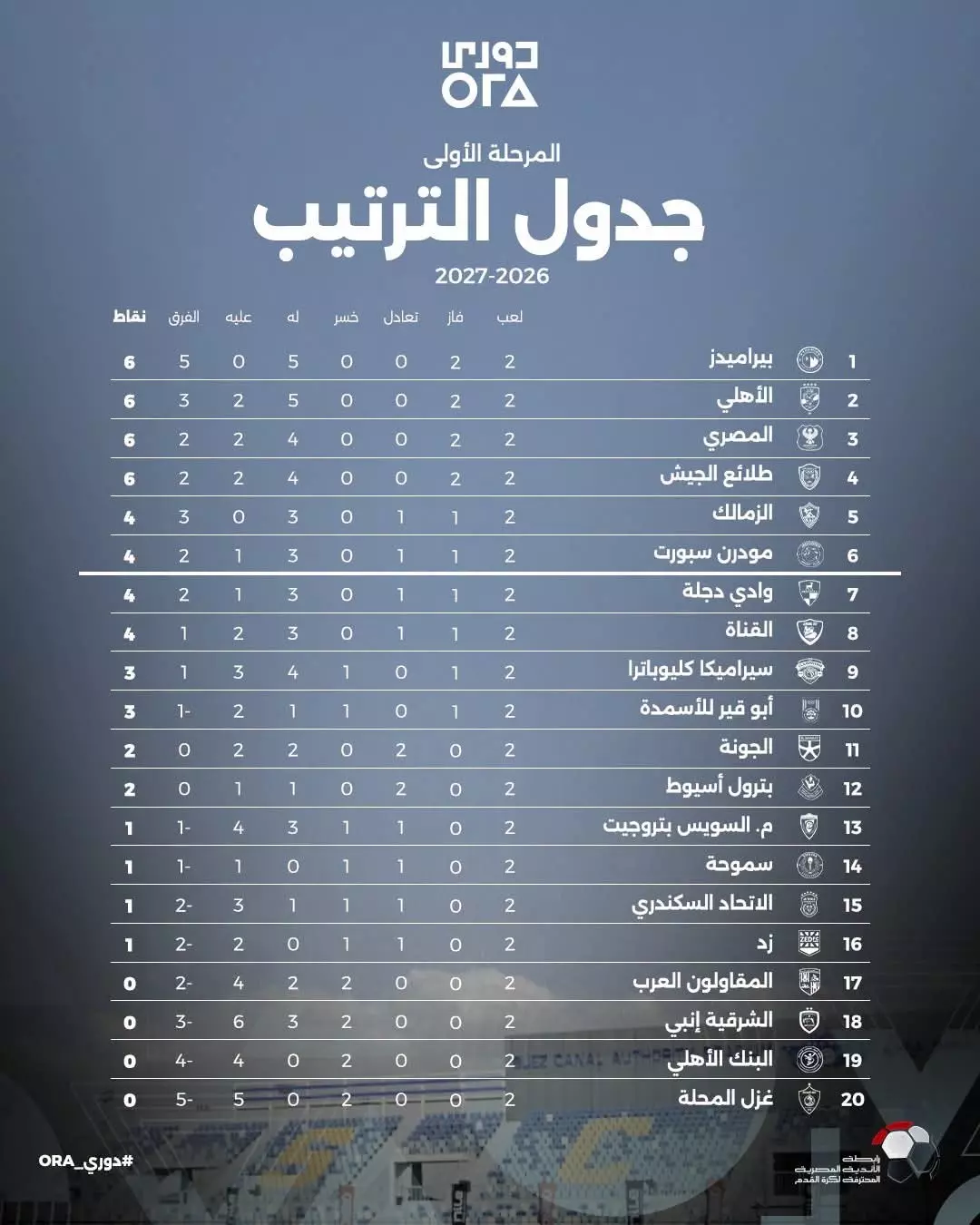 📌 جدول الترتيب بعد مباريات الجولة الـ(2)