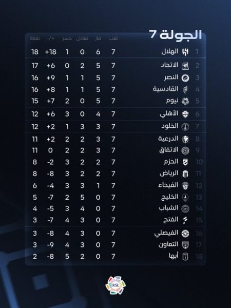 جدول ترتيب دوري روشن بعد انتهاء الجولة السابعة