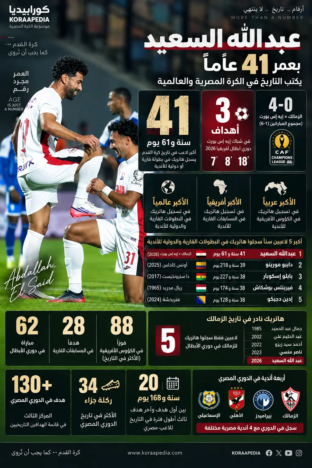 عبدالله السعيد .. بعمر الـ41 عامًا يواصل كتابة التاريخ