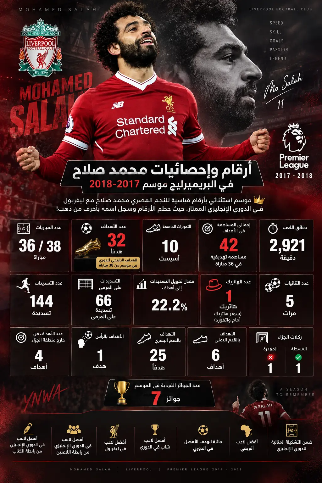 أرقام وإحصائيات محمد صلاح | موسم 2017-2018