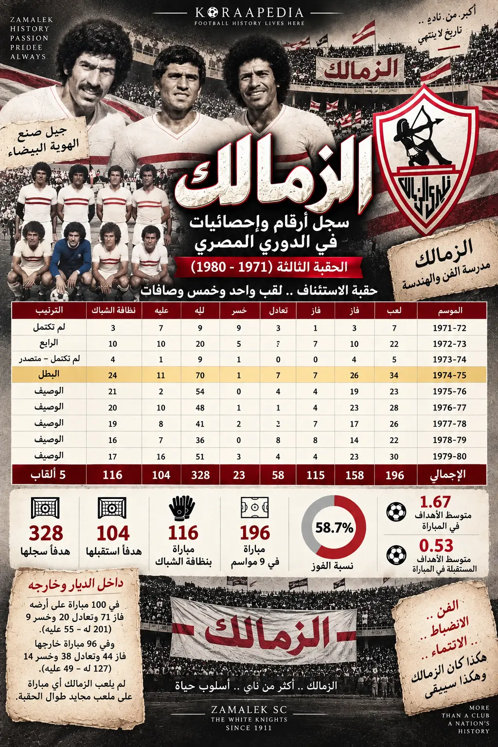 سجل أرقام وإحصائيات الزمالك في الدوري المصري | الحقبة الثالثة (1971-1980)