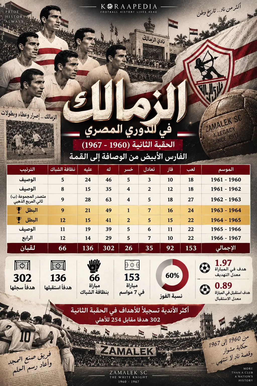 سجل أرقام وإحصائيات الزمالك في الدوري المصريالحقبة الثانية (1960-1967)