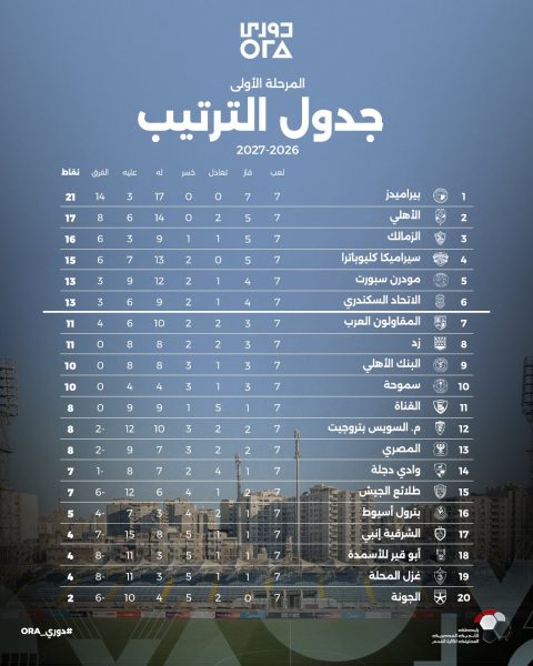 جدول الترتيب بعد مباريات الجولة الـ(07)
