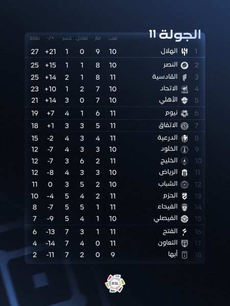 جدول الترتيب بعد مباريات الجولة الـ(11)