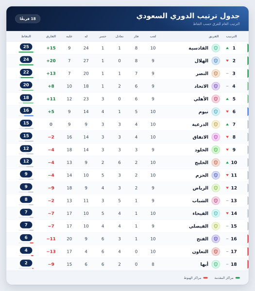 جدول ترتيب الدوري السعودي للمحترفين