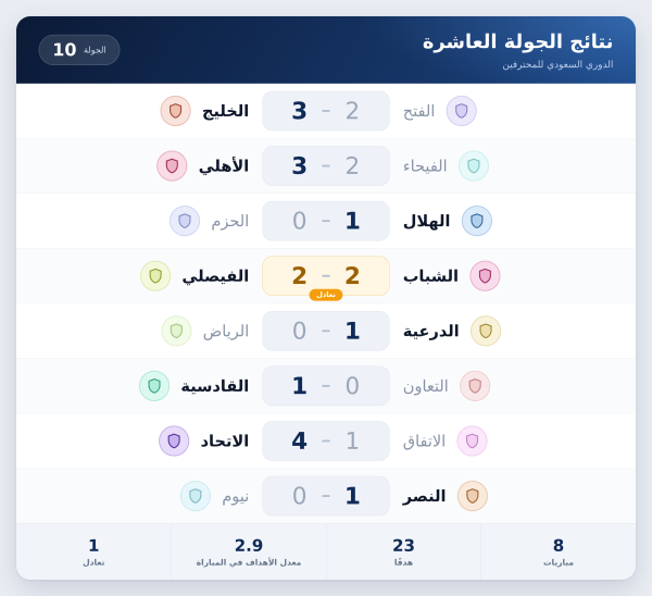 نتائج مباريات الجولة الـ(10)