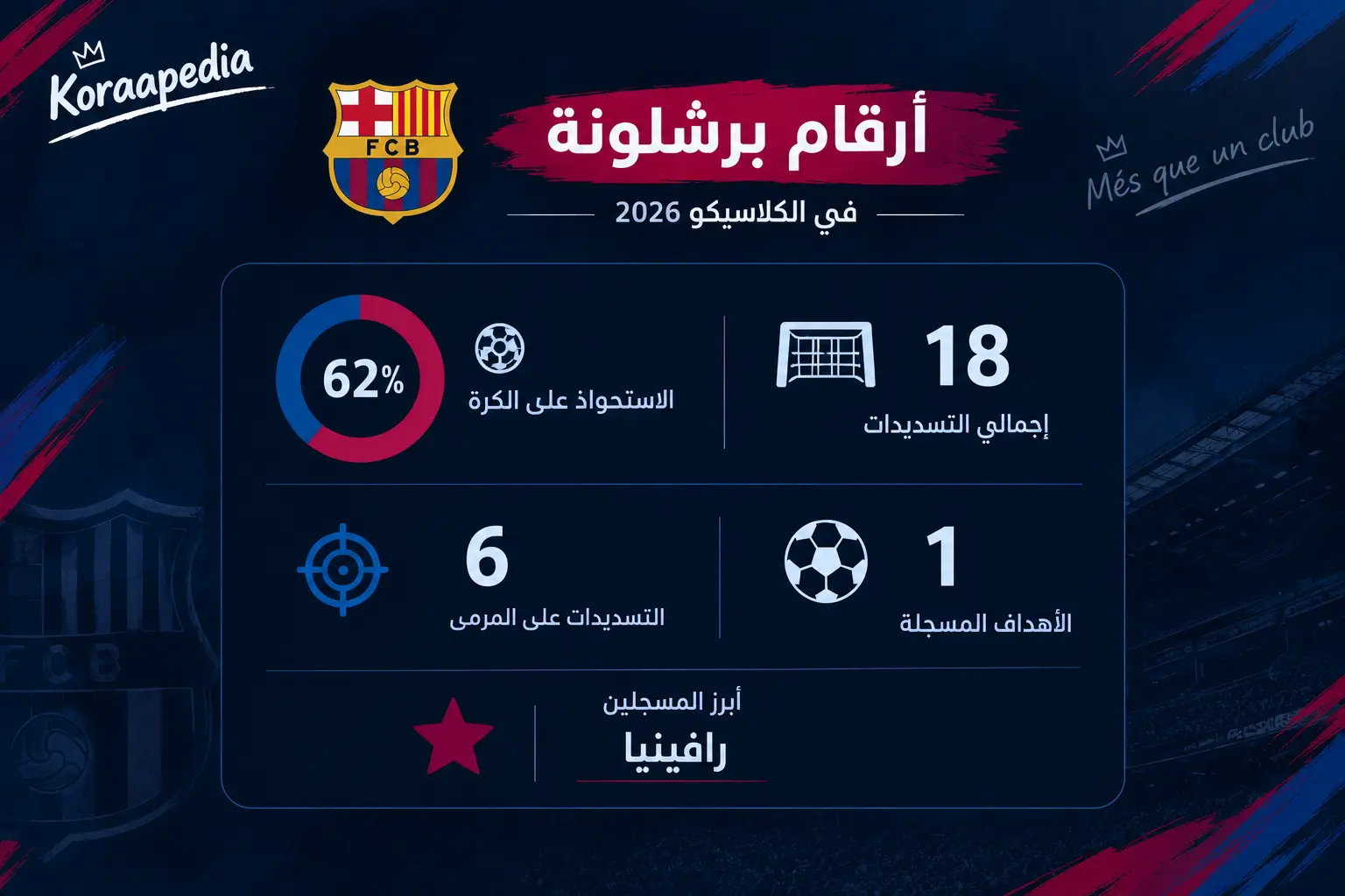 برشلونة.. استحواذ أكبر دون حسم النتيجة في كلاسيكو 2026