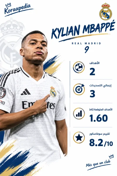 كيليان مبابي.. نجم ريال مدريد وصاحب ثنائية في كلاسيكو 2026