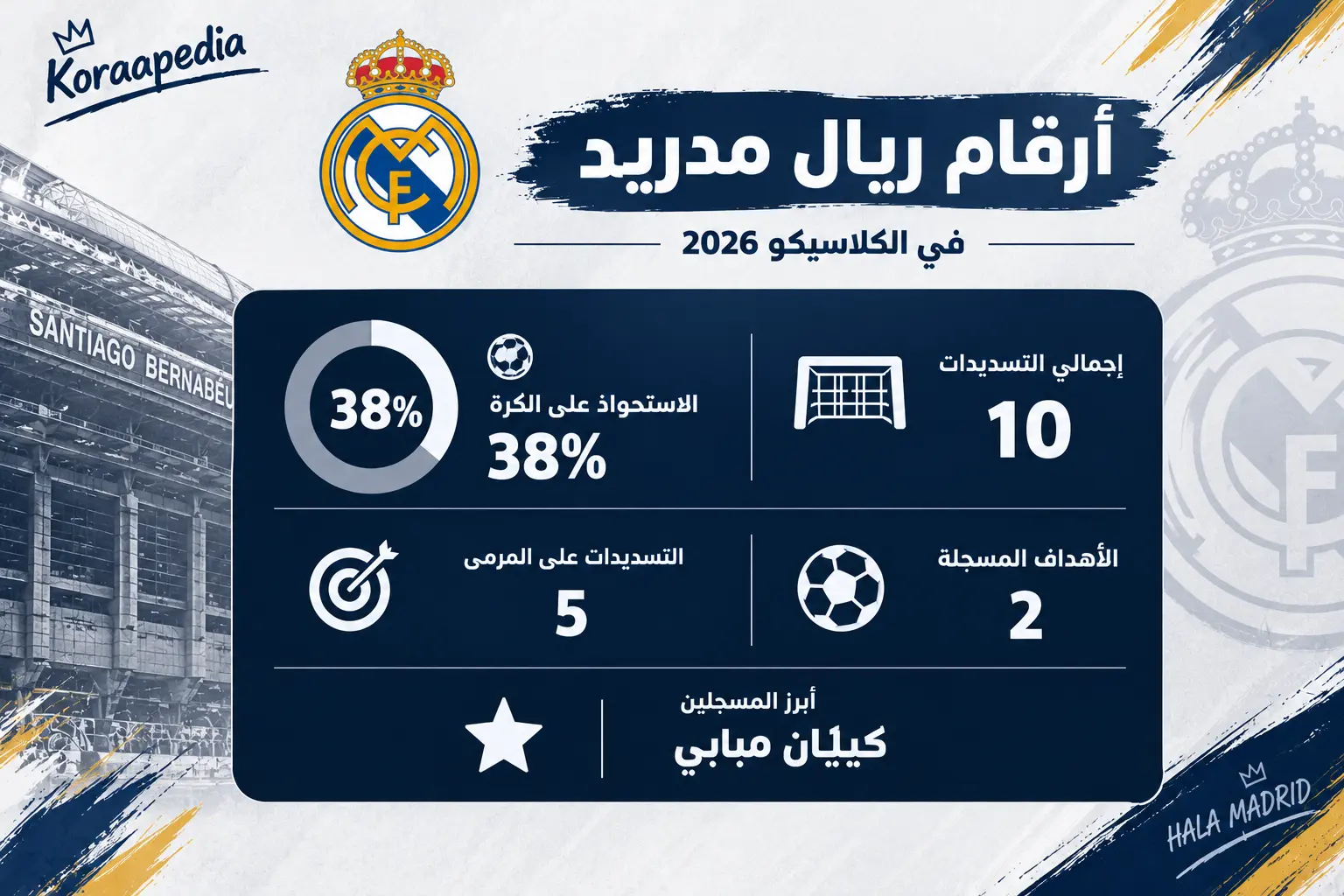 ريال مدريد.. فاعلية هجومية تحسم كلاسيكو 2026
