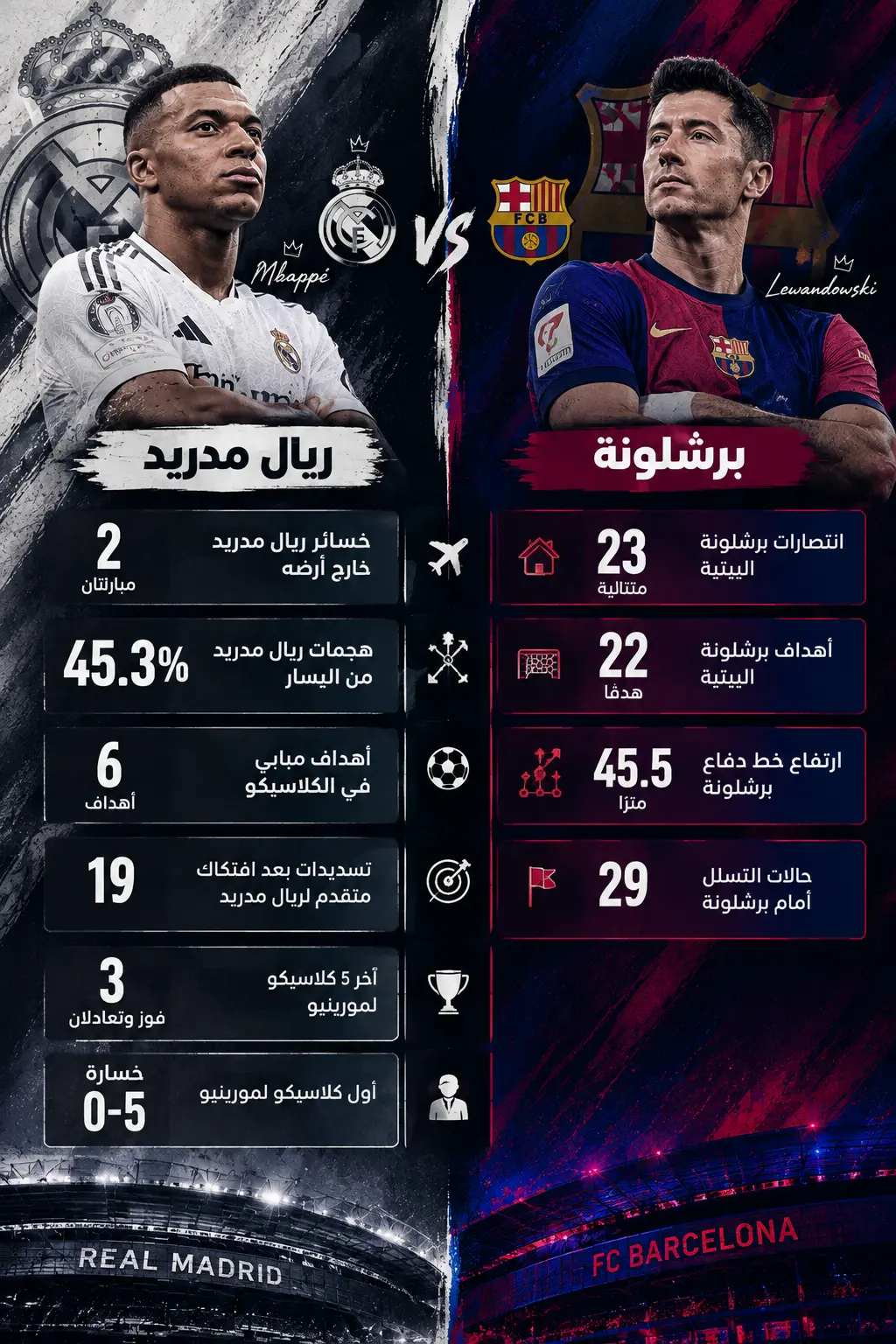 أبرز ارقام الكلاسيكو: برشلونة ضد ريال مدريد